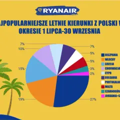 Ryanair dokąd latamy? Odkryj najpopularniejsze kierunki lotów